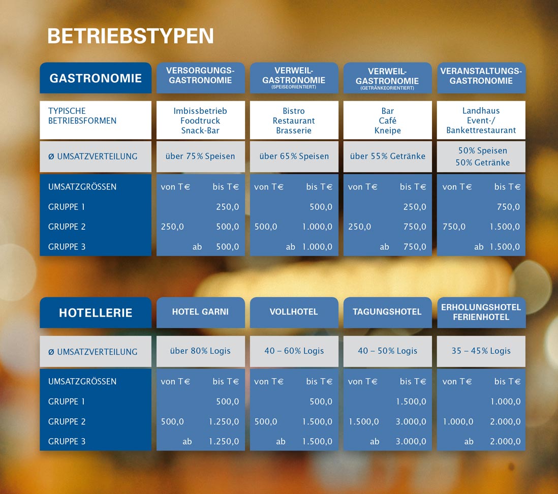 Auflistung von Betriebstypen