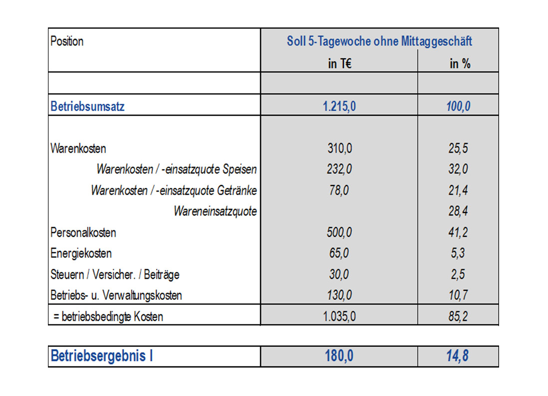 Neues Betriebsergebnis