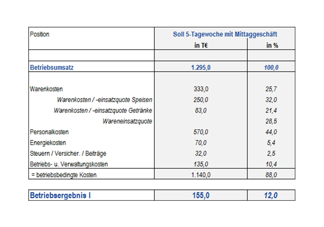 Betriebsergebnis