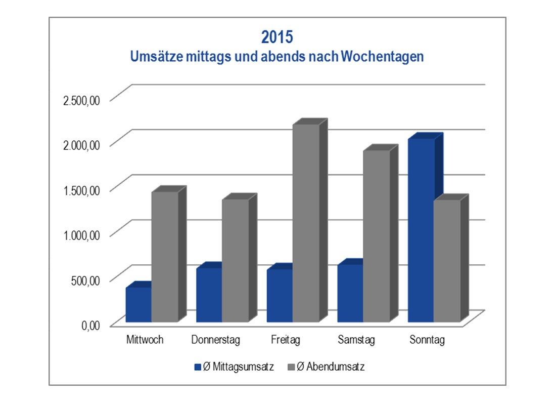 Umsätze nach Wochentagen