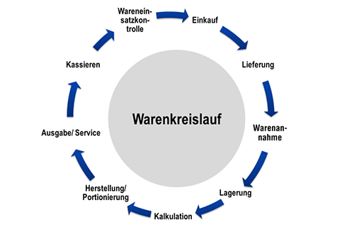 Diese Faktoren sind beim Warenkreislauf von großer Bedeutung