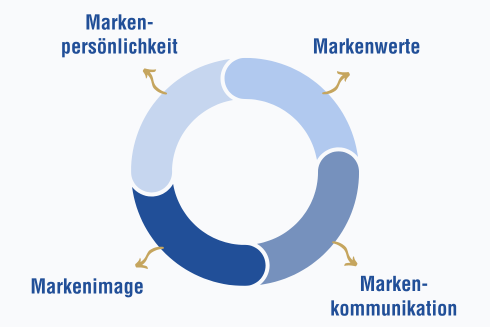 Das Markensteuerrad für die Konzeptentwicklung in der Hoga