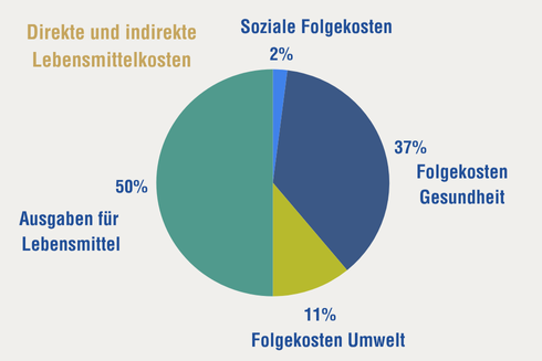 Versteckte Kosten im Ernährungsmanagement