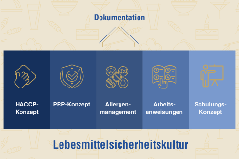 die 5 Säulen der Lebensmittelsicherheitskultur