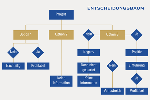 Entscheidungsbaum