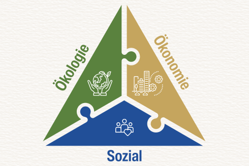 SDGs, Nachhaltigkeitsziele