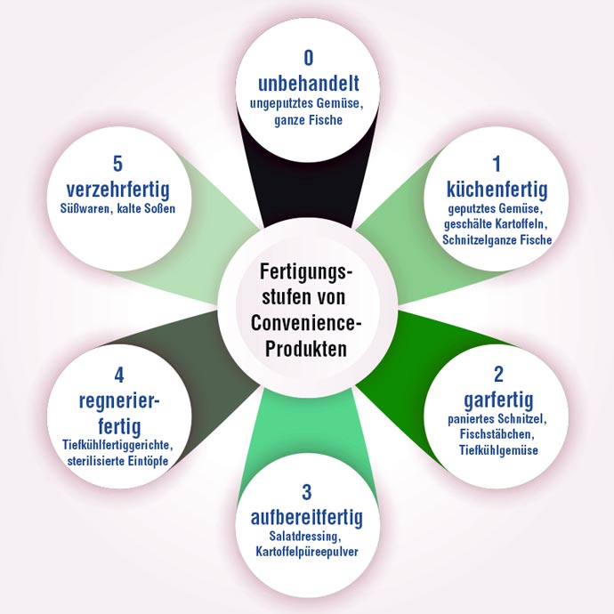 Fertigungstufen High Convenience