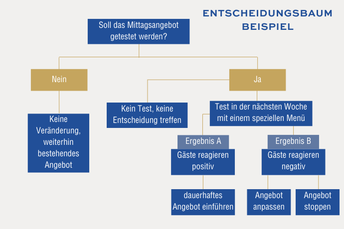 Beispiel Entscheidungsbaum